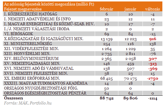 Rég volt ilyen alacsony az állami intézmények adóssága