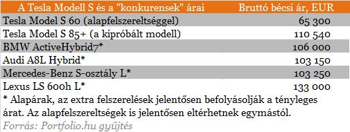 Vezettük a Teslát! Az elnök úr villanyautója