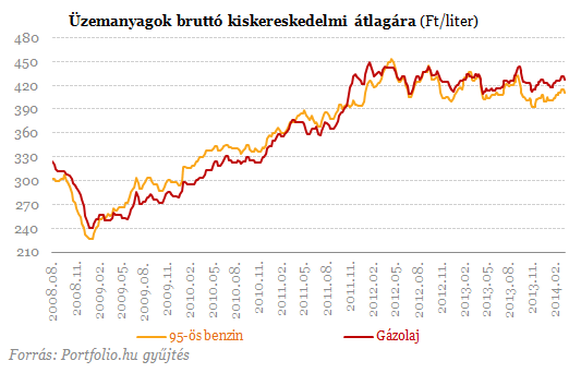 Három forinttal csökkennek az üzemanyagárak