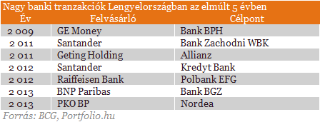 Kezdődhet a magyar bankszektor átalakulása - Befut a varsói gyors?