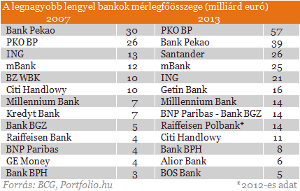Kezdődhet a magyar bankszektor átalakulása - Befut a varsói gyors?