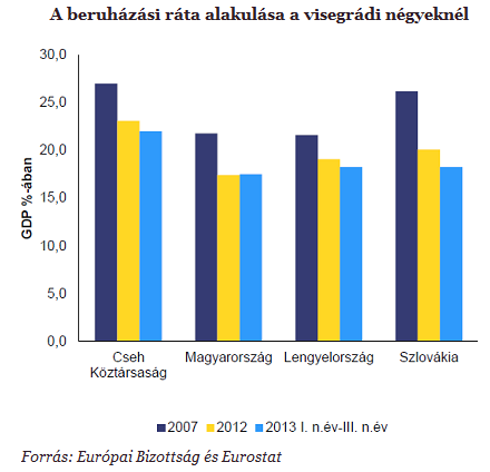 Miért sérülékeny még mindig a magyar gazdaság?