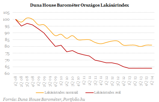 Csúcsra pörgött a lakáspiac