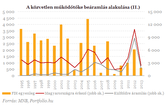 Jön-e a működőtőke Magyarországra?