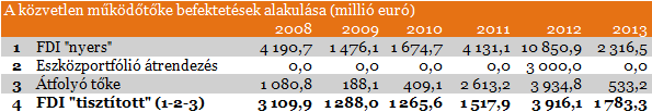 Jön-e a működőtőke Magyarországra?