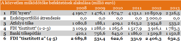 Jön-e a működőtőke Magyarországra?