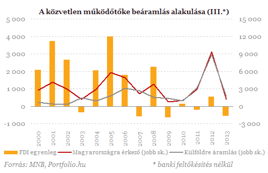 Jön-e a működőtőke Magyarországra?