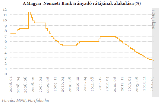 Lélektani határhoz érhet az MNB
