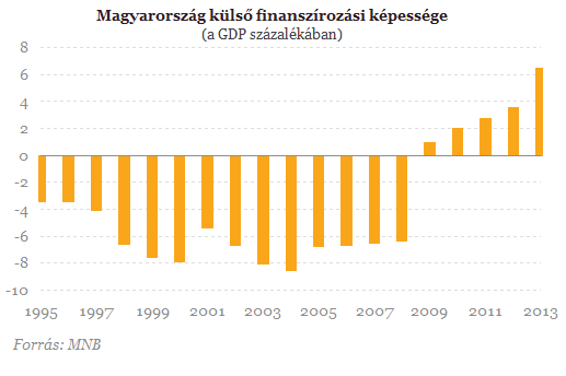 Miért sérülékeny még mindig a magyar gazdaság?