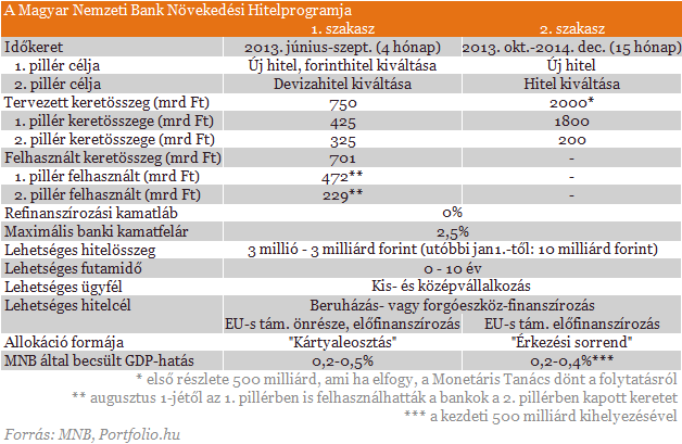 Négy nagy változás a Növekedési Hitelprogramban