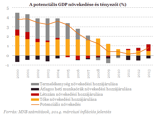Miért sérülékeny még mindig a magyar gazdaság?