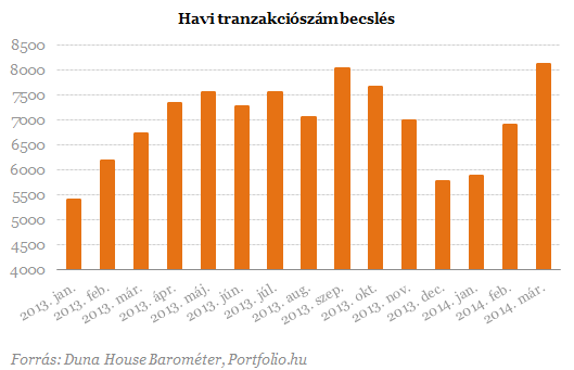 Csúcsra pörgött a lakáspiac