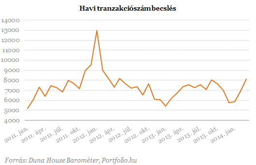 Csúcsra pörgött a lakáspiac