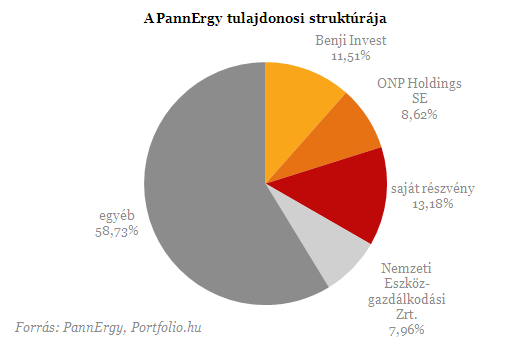 Eladta minden részvényét a PannErgy-bennfentes (2)
