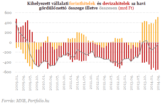 Átszakadt a gát a betéteknél, megtört a jég a hiteleknél