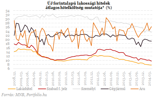 Átszakadt a gát a betéteknél, megtört a jég a hiteleknél