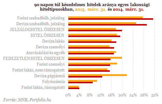 Drámai számok a bankoktól: nem volt még ennyi becsődölt család