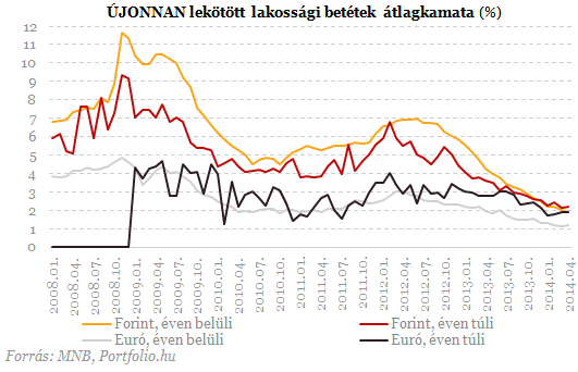 Átszakadt a gát a betéteknél, megtört a jég a hiteleknél