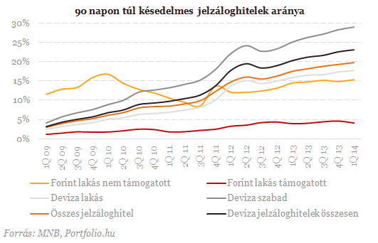 Drámai számok a bankoktól: nem volt még ennyi becsődölt család