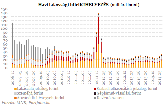 Átszakadt a gát a betéteknél, megtört a jég a hiteleknél