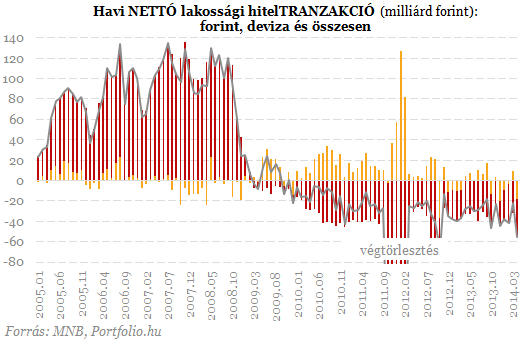 Átszakadt a gát a betéteknél, megtört a jég a hiteleknél