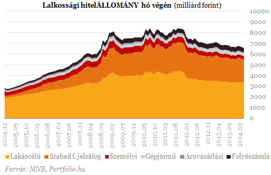 Átszakadt a gát a betéteknél, megtört a jég a hiteleknél
