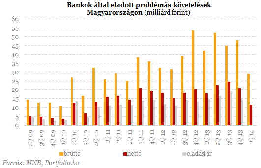 Drámai számok a bankoktól: nem volt még ennyi becsődölt család