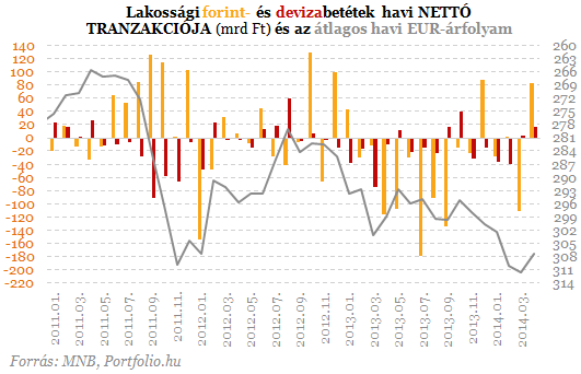 Átszakadt a gát a betéteknél, megtört a jég a hiteleknél