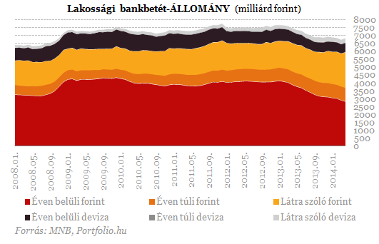 Átszakadt a gát a betéteknél, megtört a jég a hiteleknél