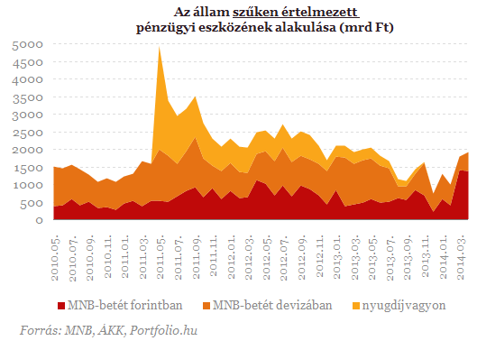 Kétéves csúcson az állam pénzügyi tartalékai
