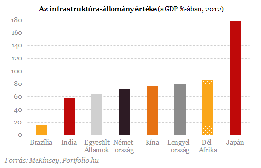 Szédületes fejlődés: évi 4 magyarországnyi autópálya épül