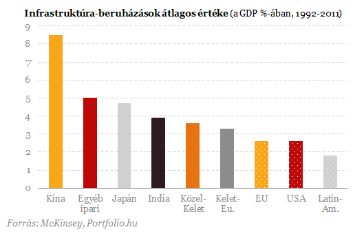 Szédületes fejlődés: évi 4 magyarországnyi autópálya épül