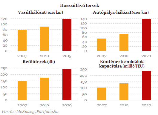 Szédületes fejlődés: évi 4 magyarországnyi autópálya épül