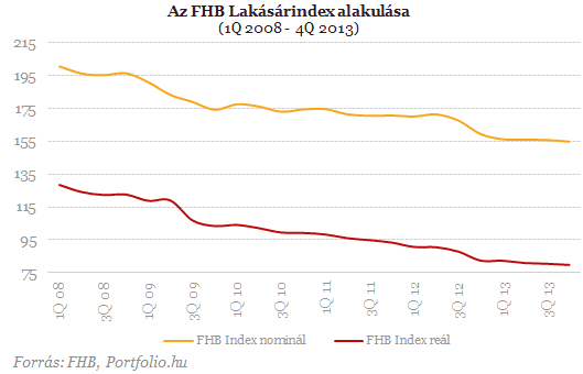 Megint hatalmas nyaklevest kaptak a lakásárak?