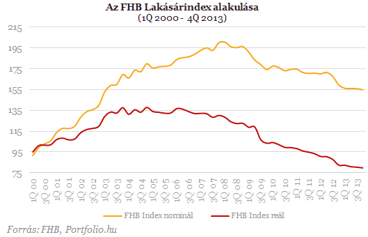 Megint hatalmas nyaklevest kaptak a lakásárak?