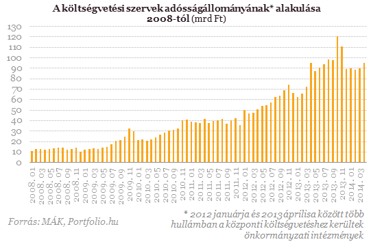 Öthavi csúcson az állami szervek adóssága