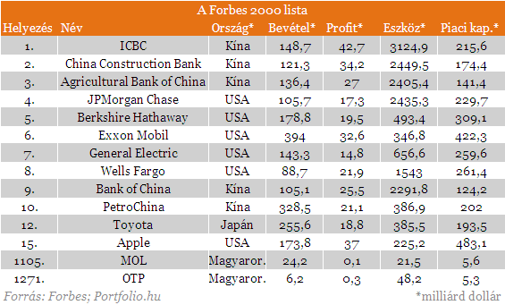 Ezek a világ legnagyobb cégei