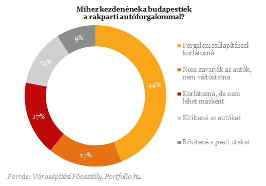 Kiderült, mire vágynak a budapestiek