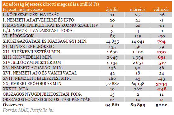 Öthavi csúcson az állami szervek adóssága
