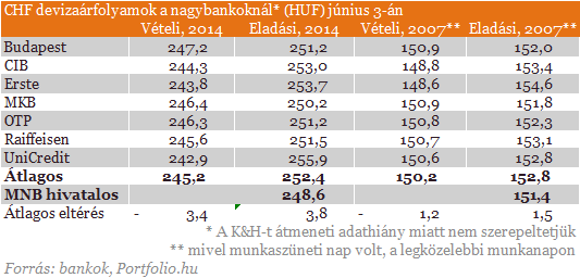 Csaknem 100 milliárd üthette tegnap a devizahitelesek markát
