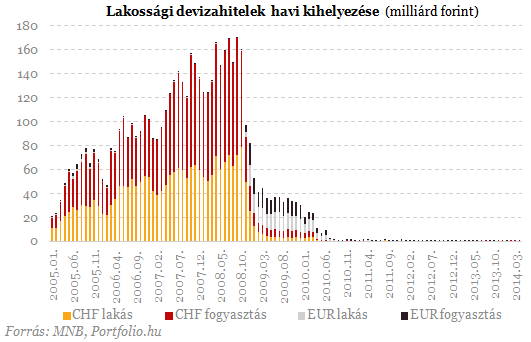 Csaknem 100 milliárd üthette tegnap a devizahitelesek markát