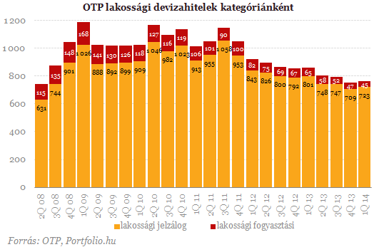 Csaknem 100 milliárd üthette tegnap a devizahitelesek markát