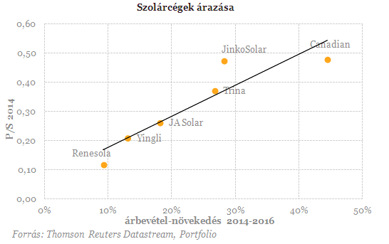 Tarol a napenergia a világban