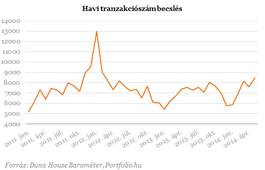 A lakáspiac jobban teljesít