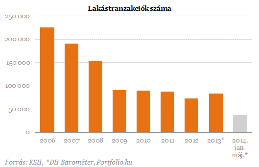 A lakáspiac jobban teljesít