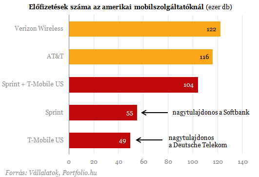 Egyre közelebb az amerikai T-Mobile felvásárlása