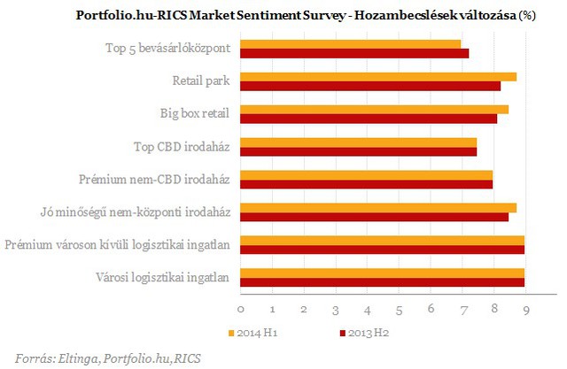 Kirobbanó optimizmus az ingatlanpiacon - Itt vannak a számok!