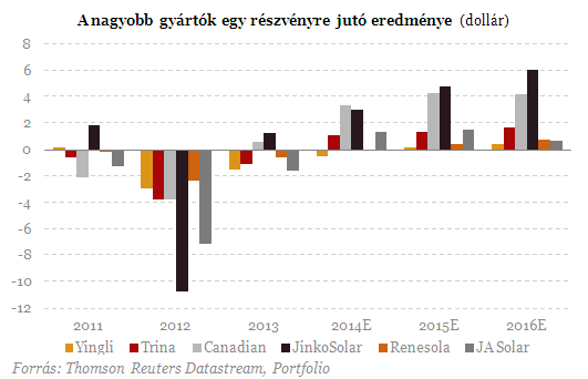 Tarol a napenergia a világban