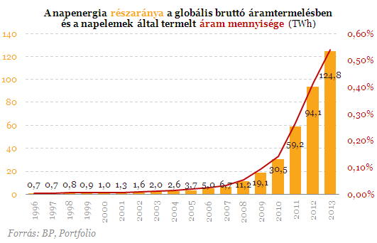Egyre több helyet követel magának a napenergia