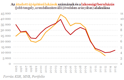 Lakáspiaci fellendüléssel "fenyeget" az MNB